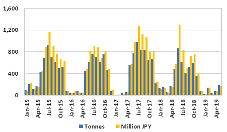 Graph 2: Japanese imports of herring roes, HS 030520010, 2015/2019
